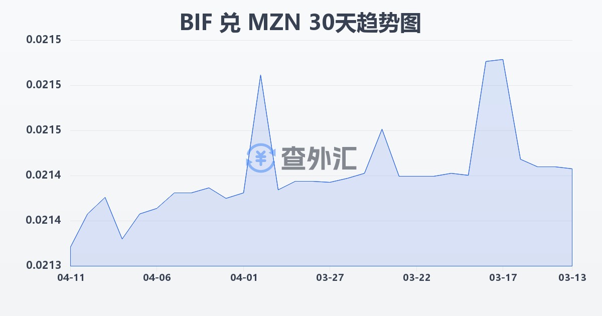 布隆迪法郎兑莫桑比克梅蒂卡尔(BIF/MZN)近30天汇率走势图