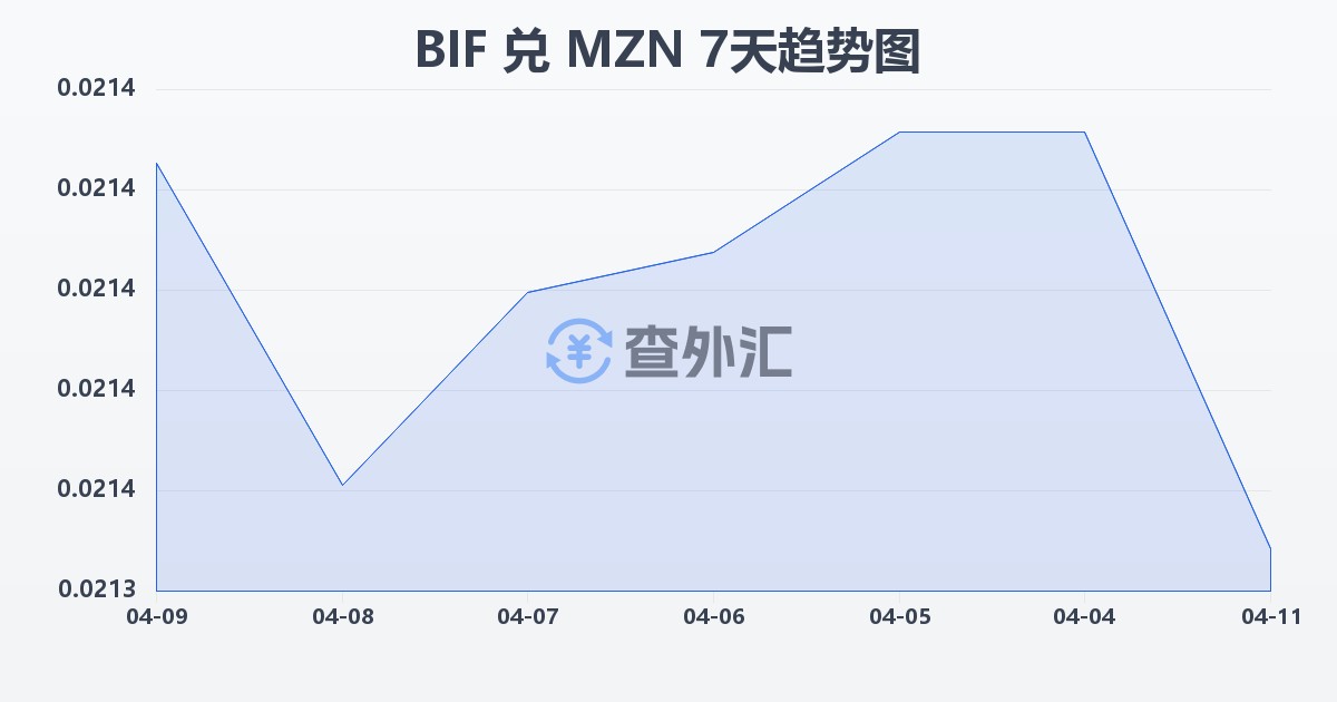 布隆迪法郎兑莫桑比克梅蒂卡尔(BIF/MZN)近7天汇率走势图