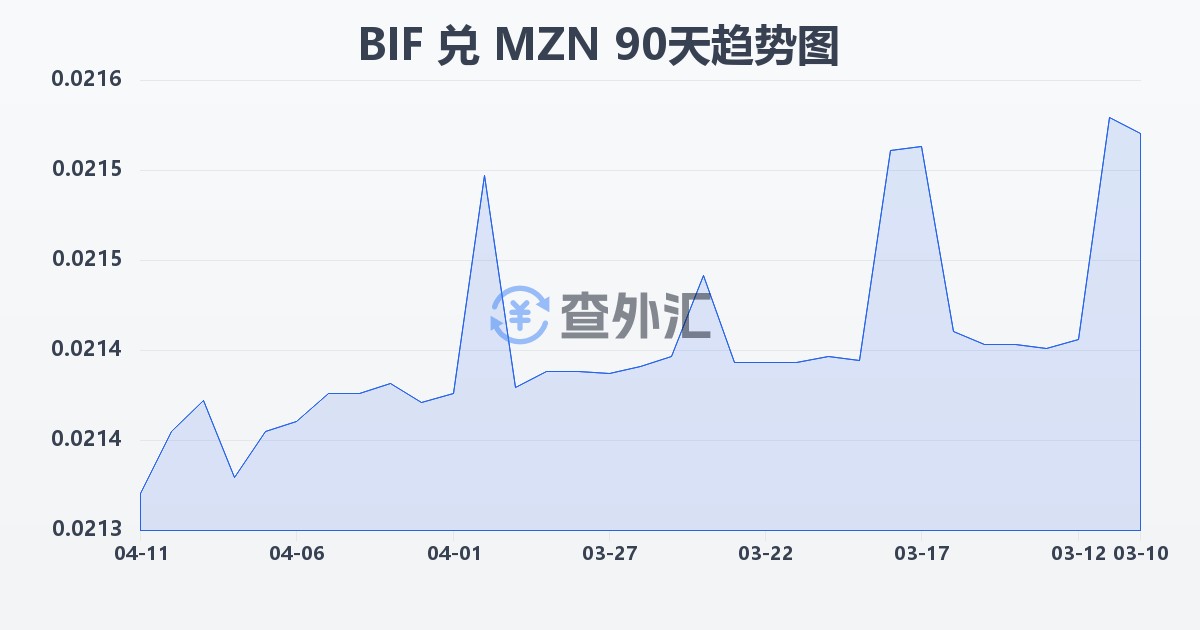 布隆迪法郎兑莫桑比克梅蒂卡尔(BIF/MZN)近90天汇率走势图