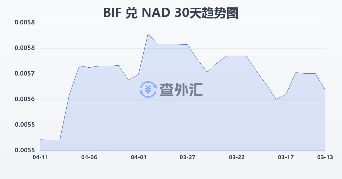 布隆迪法郎兑纳米比亚元(BIF/NAD)近30天汇率走势图