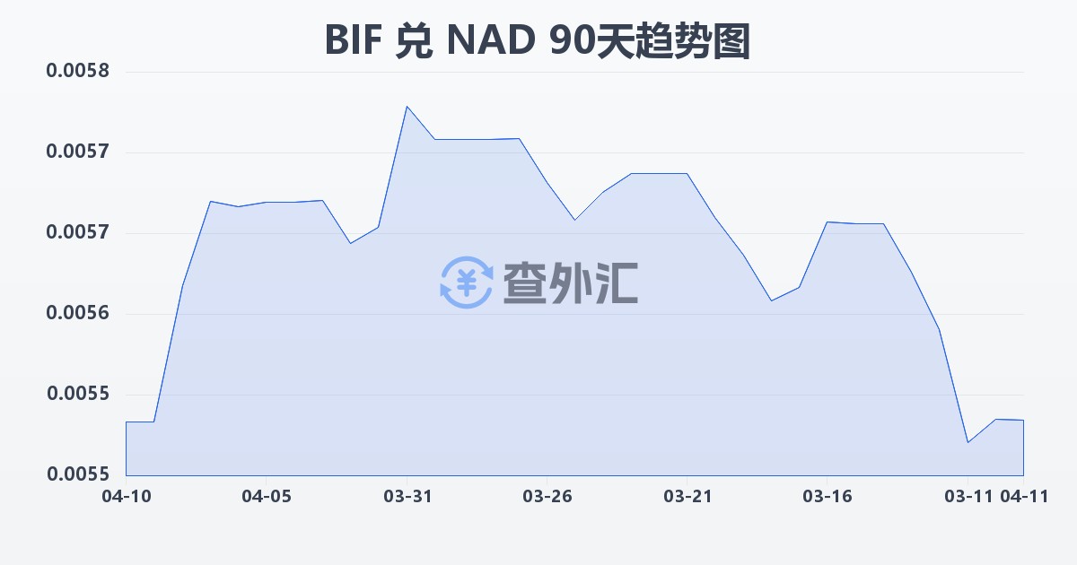 布隆迪法郎兑纳米比亚元(BIF/NAD)近90天汇率走势图