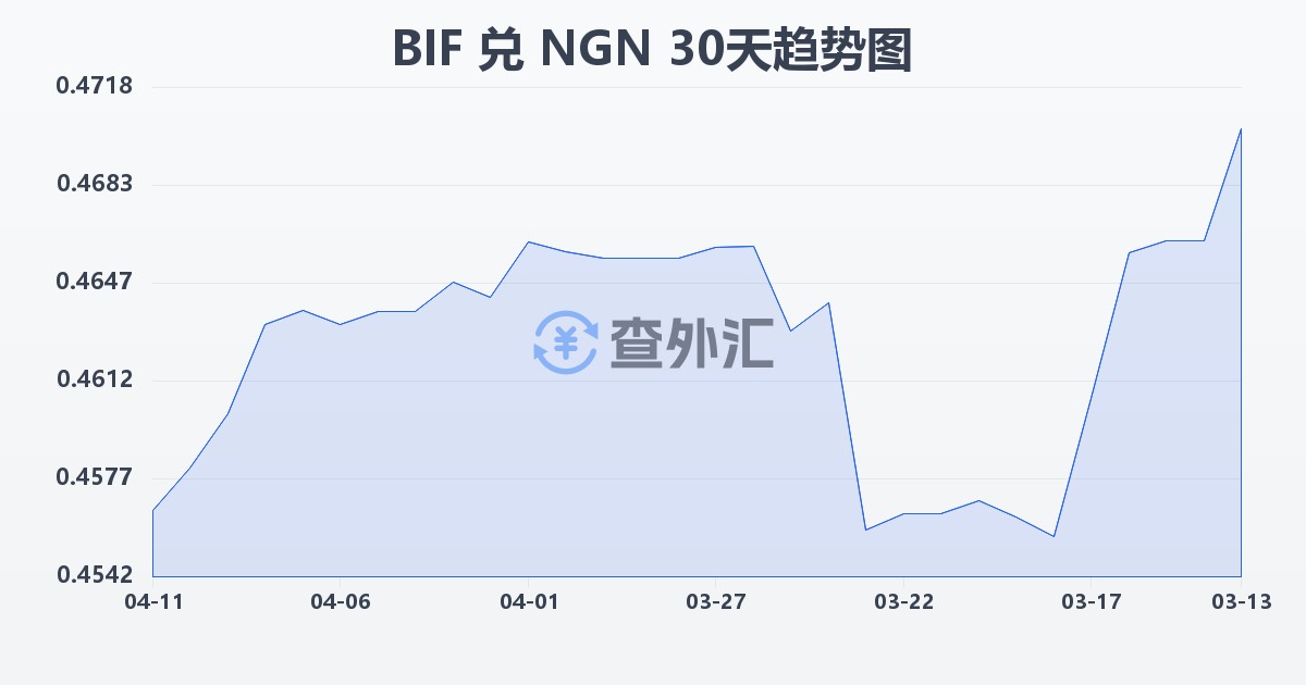 布隆迪法郎兑尼日利亚奈拉(BIF/NGN)近30天汇率走势图
