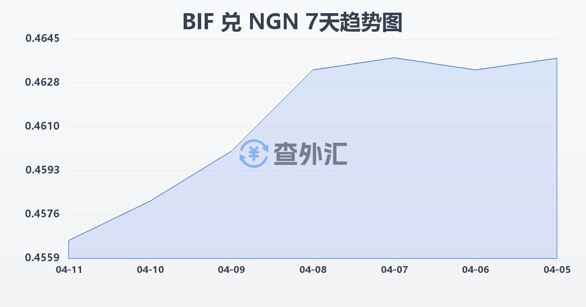 布隆迪法郎兑尼日利亚奈拉(BIF/NGN)近7天汇率走势图