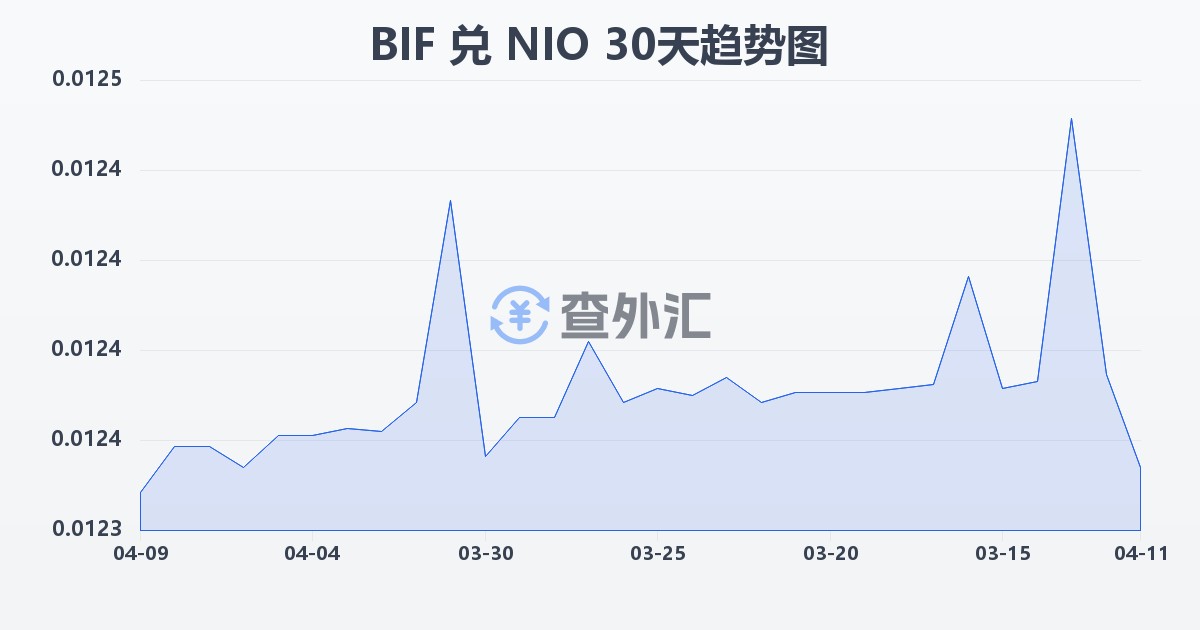 布隆迪法郎兑尼加拉瓜科多巴(BIF/NIO)近30天汇率走势图