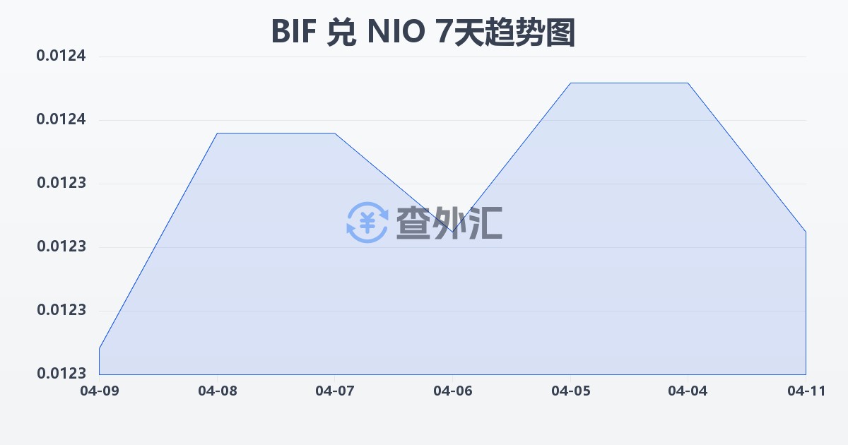 布隆迪法郎兑尼加拉瓜科多巴(BIF/NIO)近7天汇率走势图