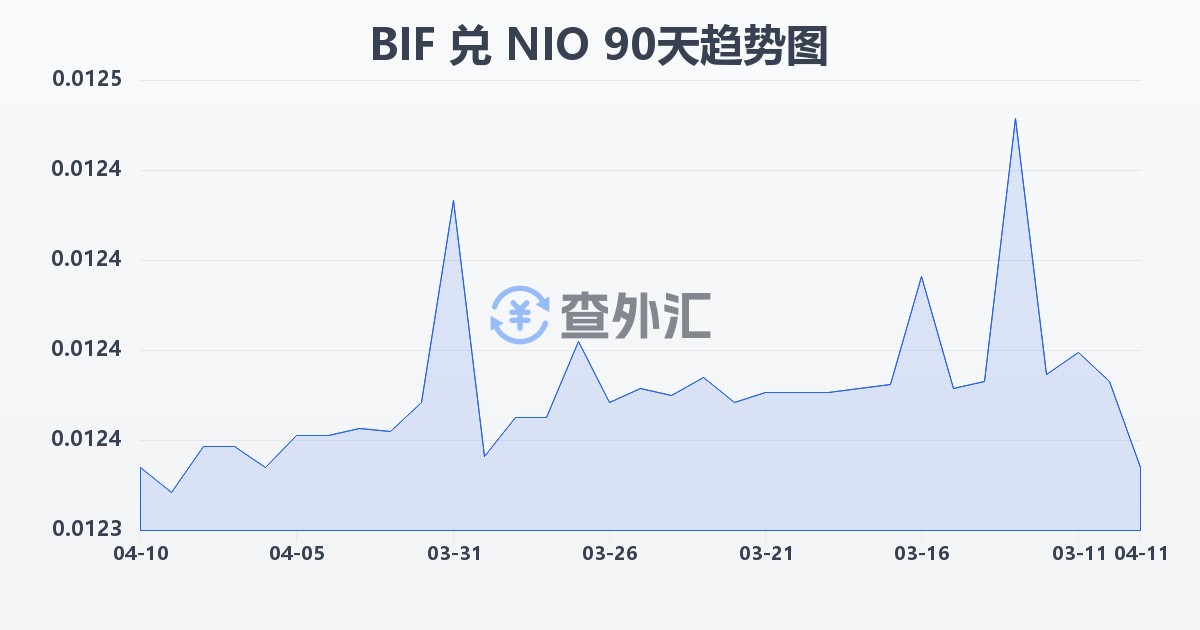 布隆迪法郎兑尼加拉瓜科多巴(BIF/NIO)近90天汇率走势图