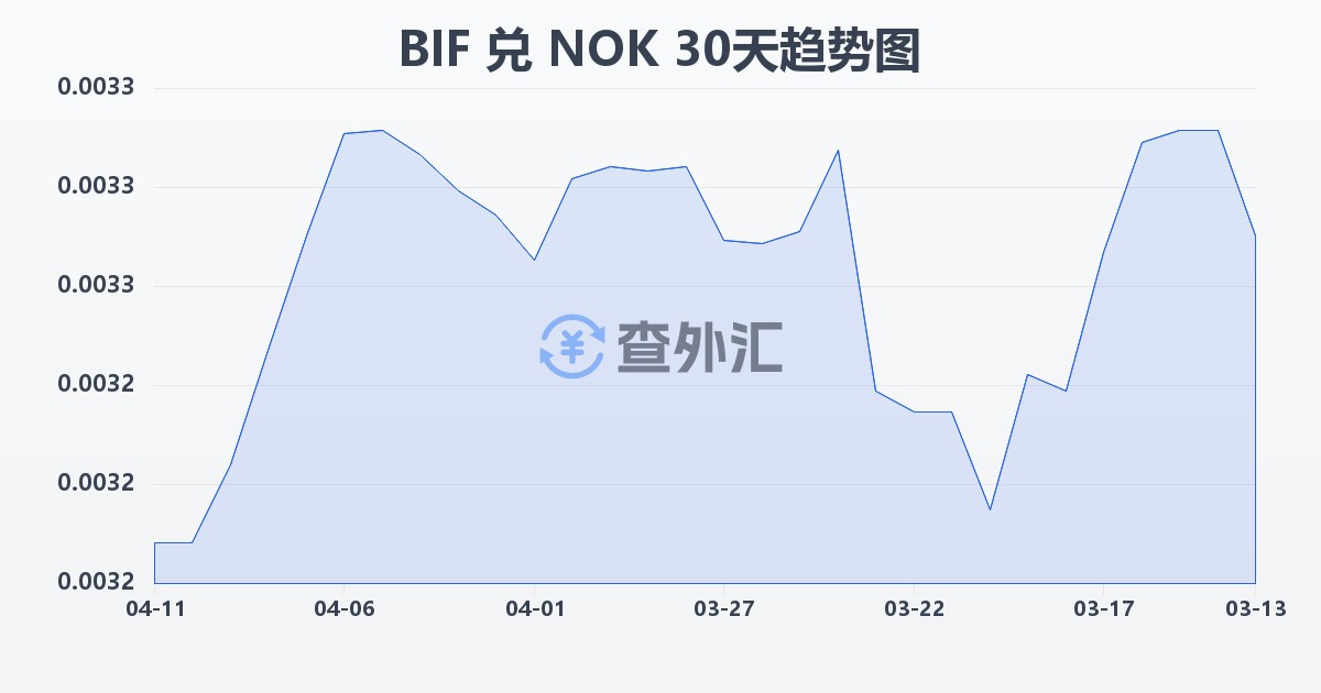 布隆迪法郎兑挪威克朗(BIF/NOK)近30天汇率走势图