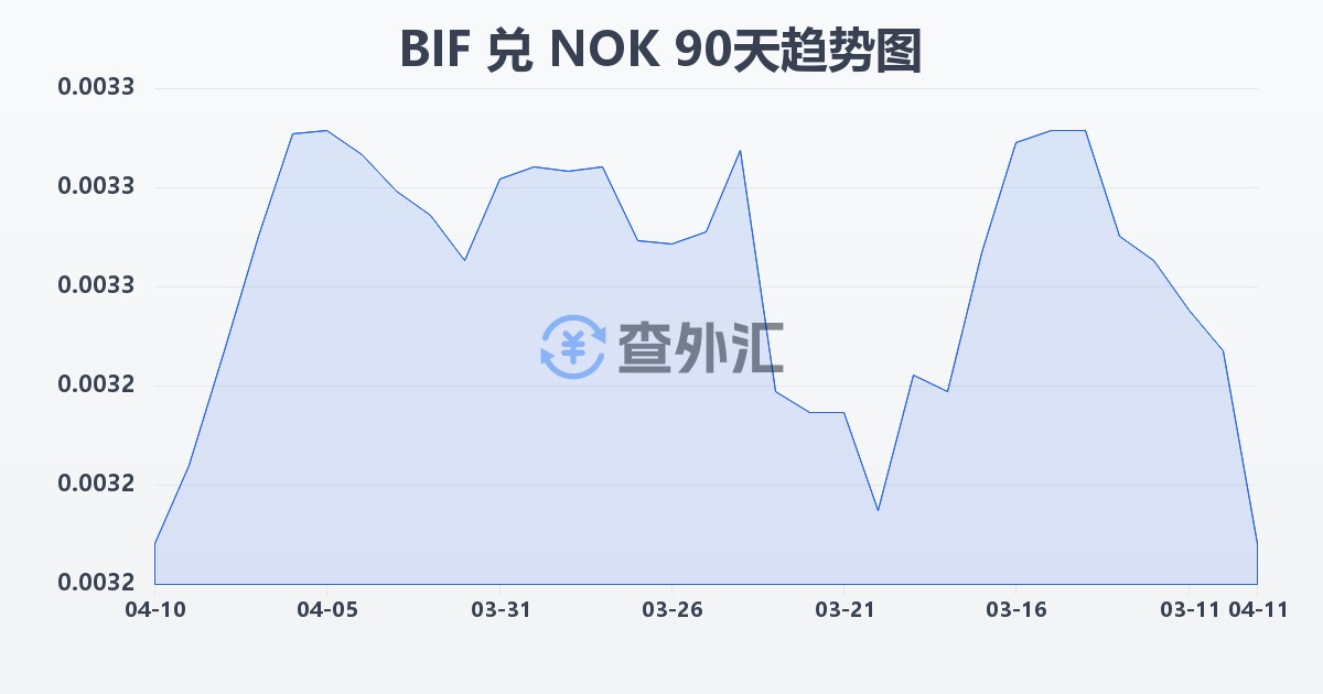 布隆迪法郎兑挪威克朗(BIF/NOK)近90天汇率走势图