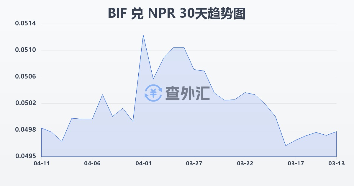 布隆迪法郎兑尼泊尔卢比(BIF/NPR)近30天汇率走势图