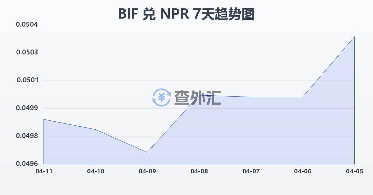 布隆迪法郎兑尼泊尔卢比(BIF/NPR)近7天汇率走势图