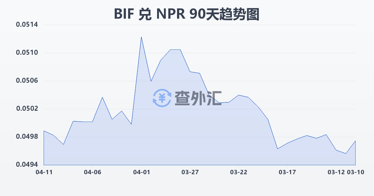布隆迪法郎兑尼泊尔卢比(BIF/NPR)近90天汇率走势图