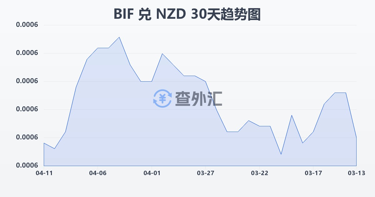 布隆迪法郎兑新西兰元(BIF/NZD)近30天汇率走势图