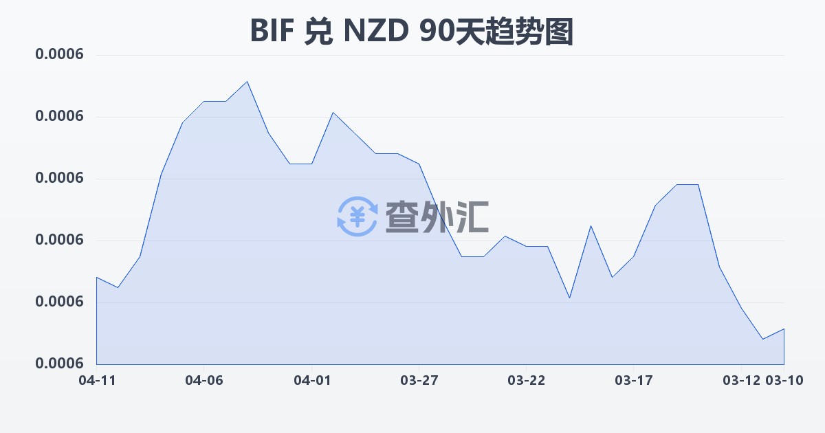 布隆迪法郎兑新西兰元(BIF/NZD)近90天汇率走势图