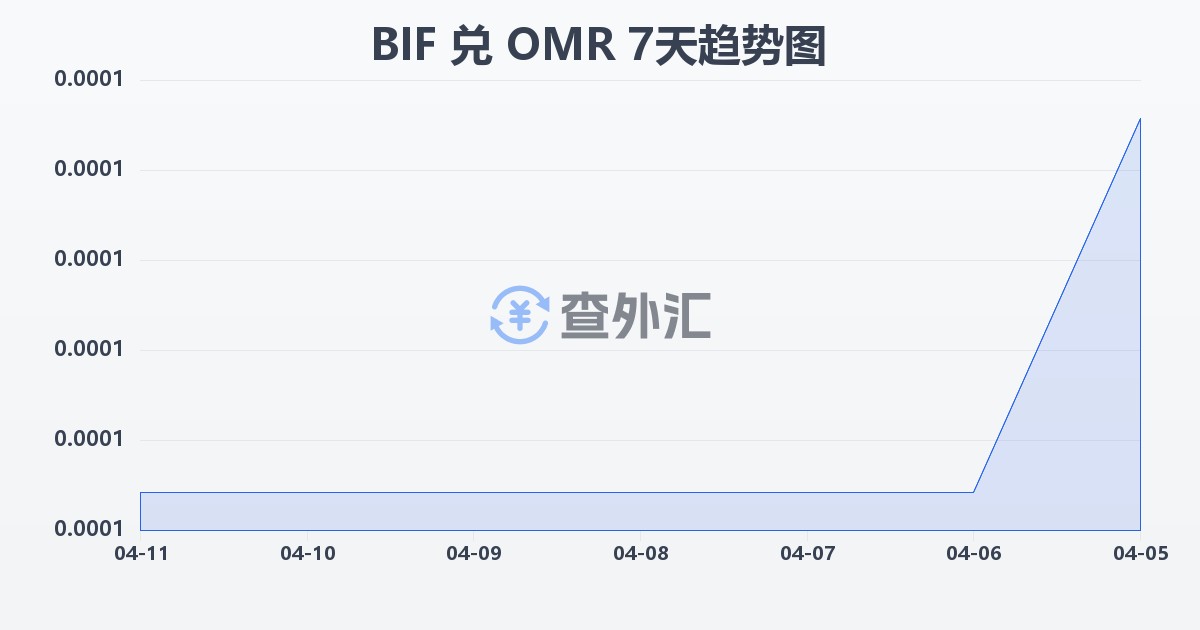 布隆迪法郎兑阿曼里亚尔(BIF/OMR)近7天汇率走势图
