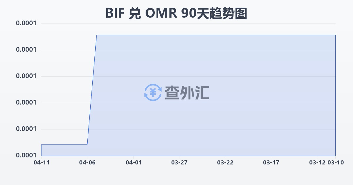布隆迪法郎兑阿曼里亚尔(BIF/OMR)近90天汇率走势图