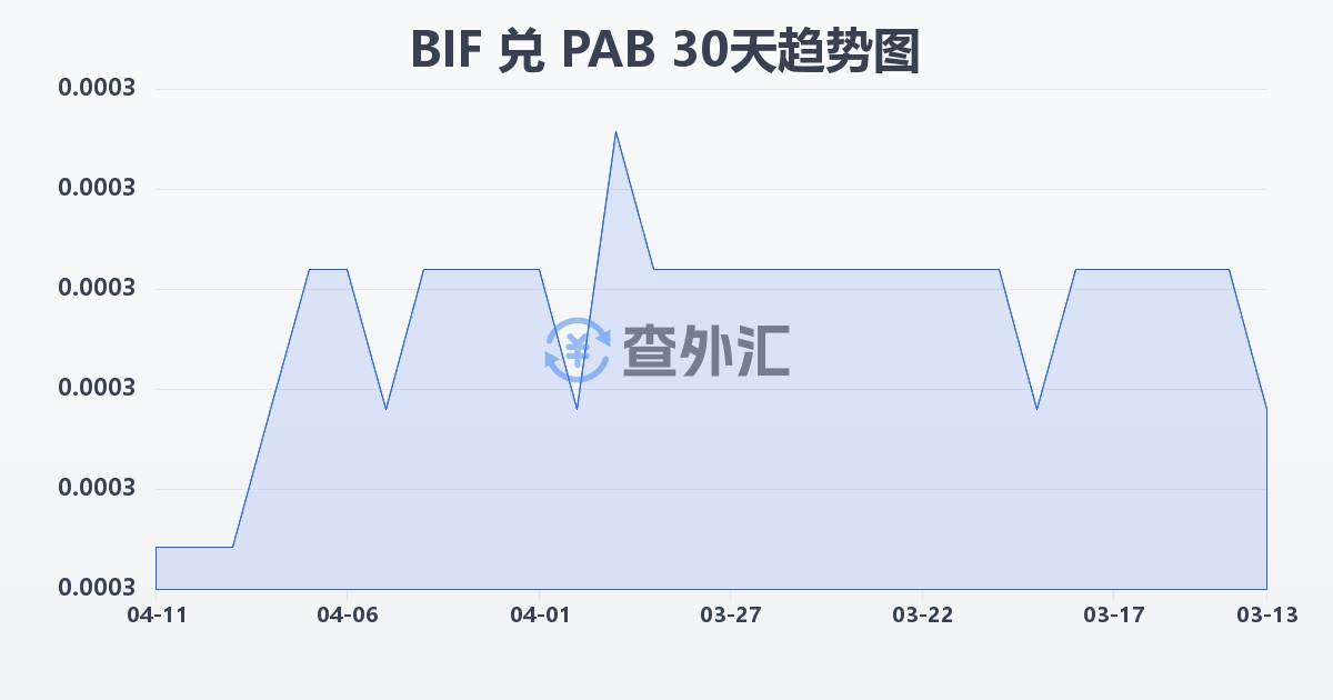 布隆迪法郎兑巴拿马巴波亚(BIF/PAB)近30天汇率走势图