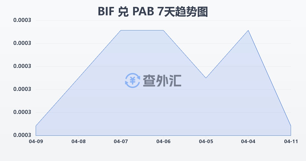 布隆迪法郎兑巴拿马巴波亚(BIF/PAB)近7天汇率走势图