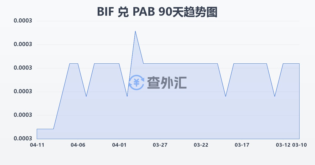 布隆迪法郎兑巴拿马巴波亚(BIF/PAB)近90天汇率走势图
