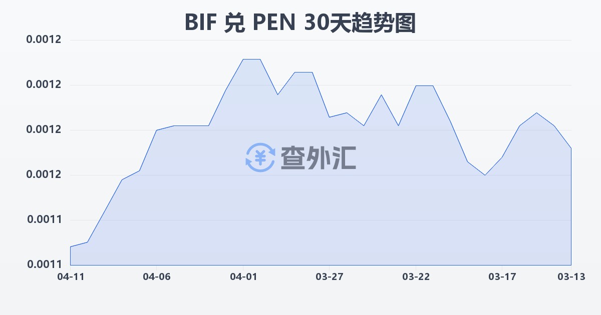 布隆迪法郎兑秘鲁索尔(BIF/PEN)近30天汇率走势图