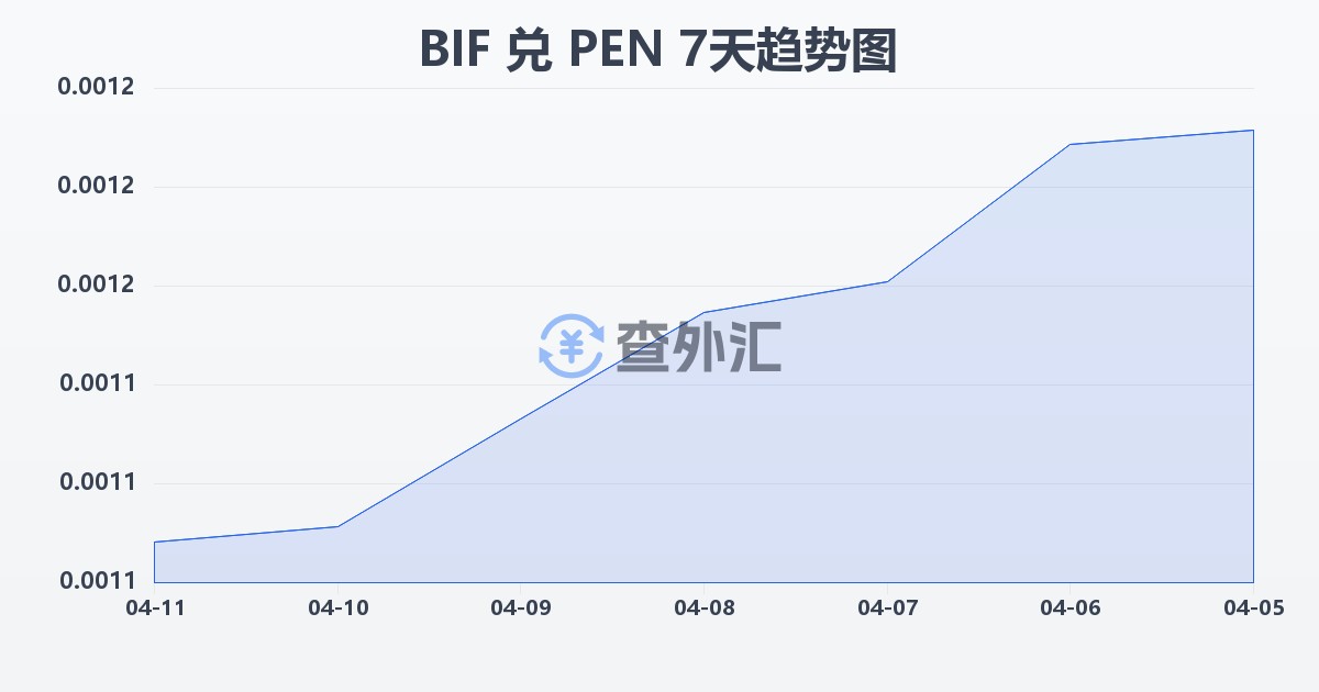 布隆迪法郎兑秘鲁索尔(BIF/PEN)近7天汇率走势图