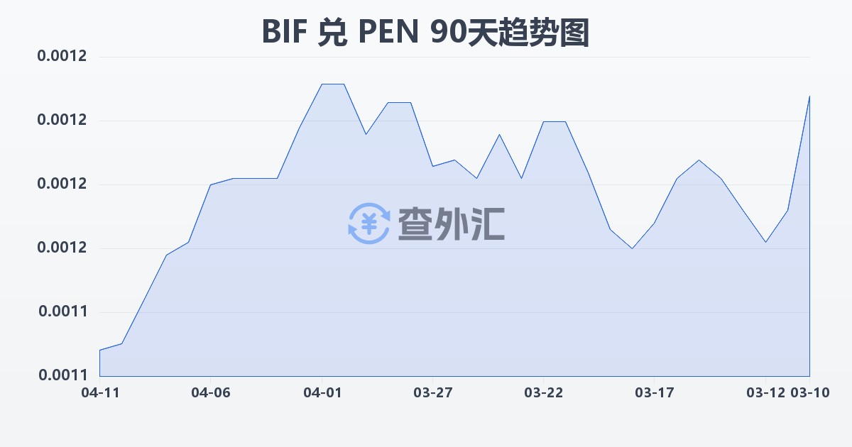 布隆迪法郎兑秘鲁索尔(BIF/PEN)近90天汇率走势图