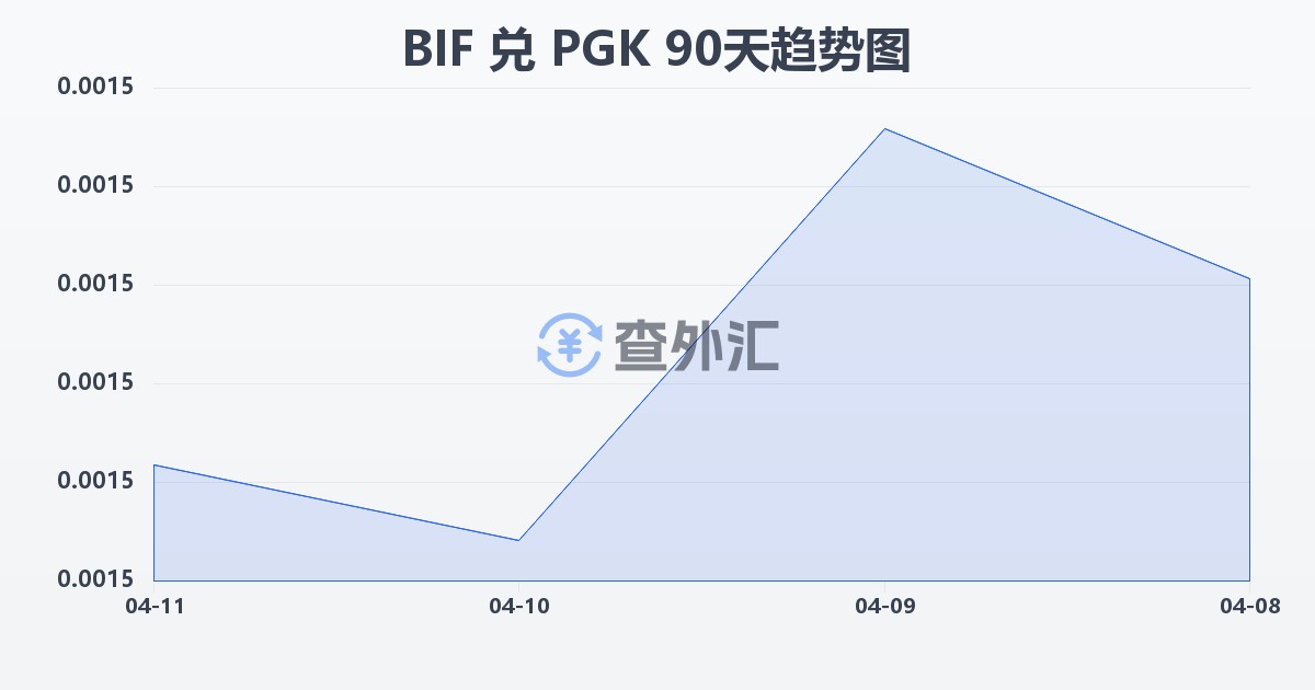 布隆迪法郎兑巴布亚新几内亚基那(BIF/PGK)近90天汇率走势图