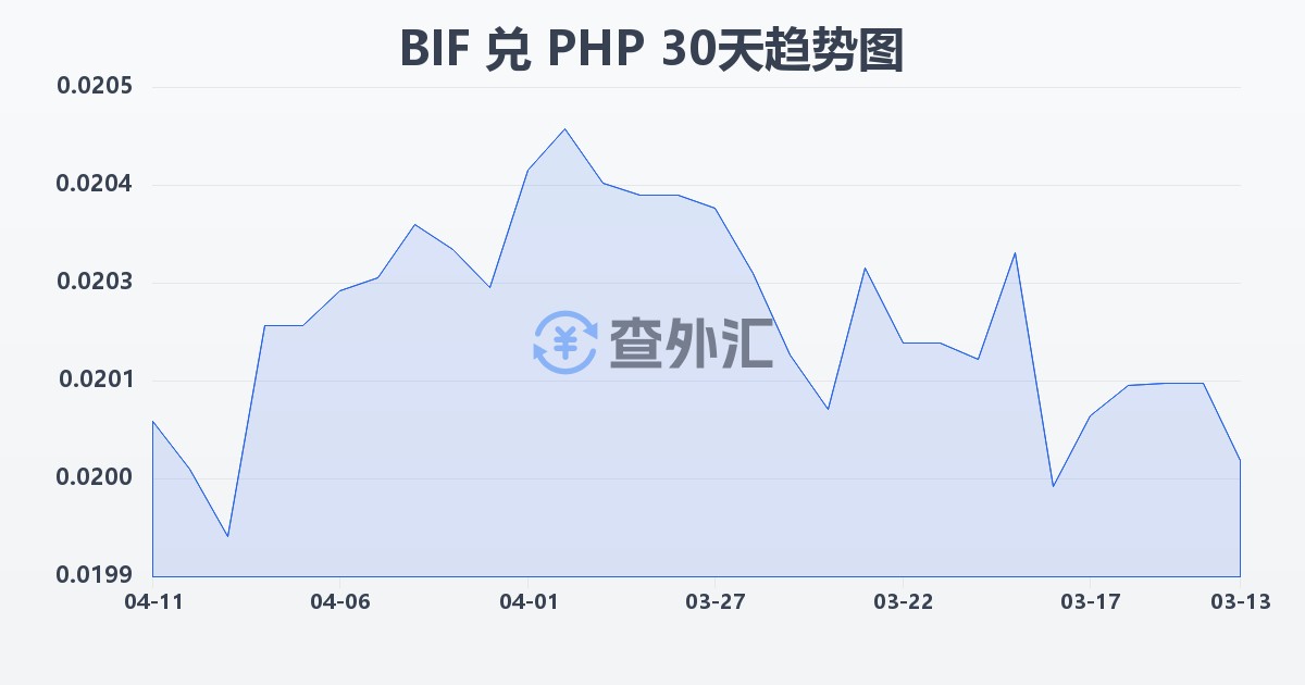 布隆迪法郎兑菲律宾比索(BIF/PHP)近30天汇率走势图