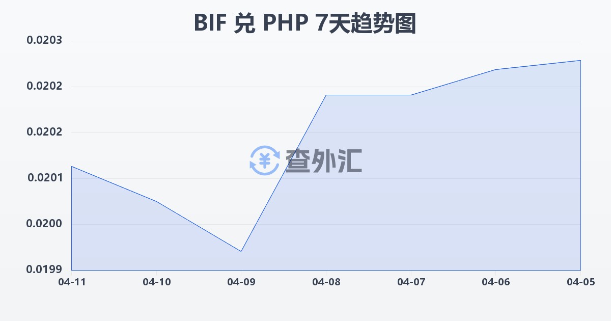 布隆迪法郎兑菲律宾比索(BIF/PHP)近7天汇率走势图