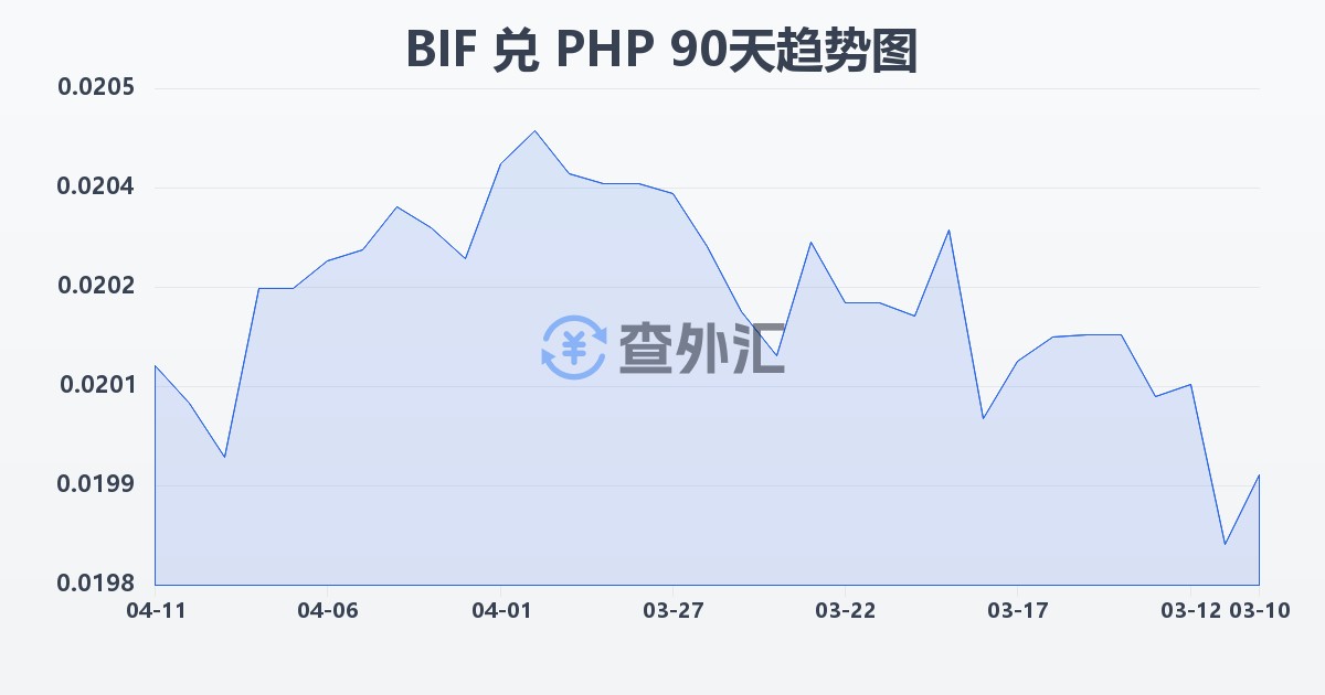 布隆迪法郎兑菲律宾比索(BIF/PHP)近90天汇率走势图