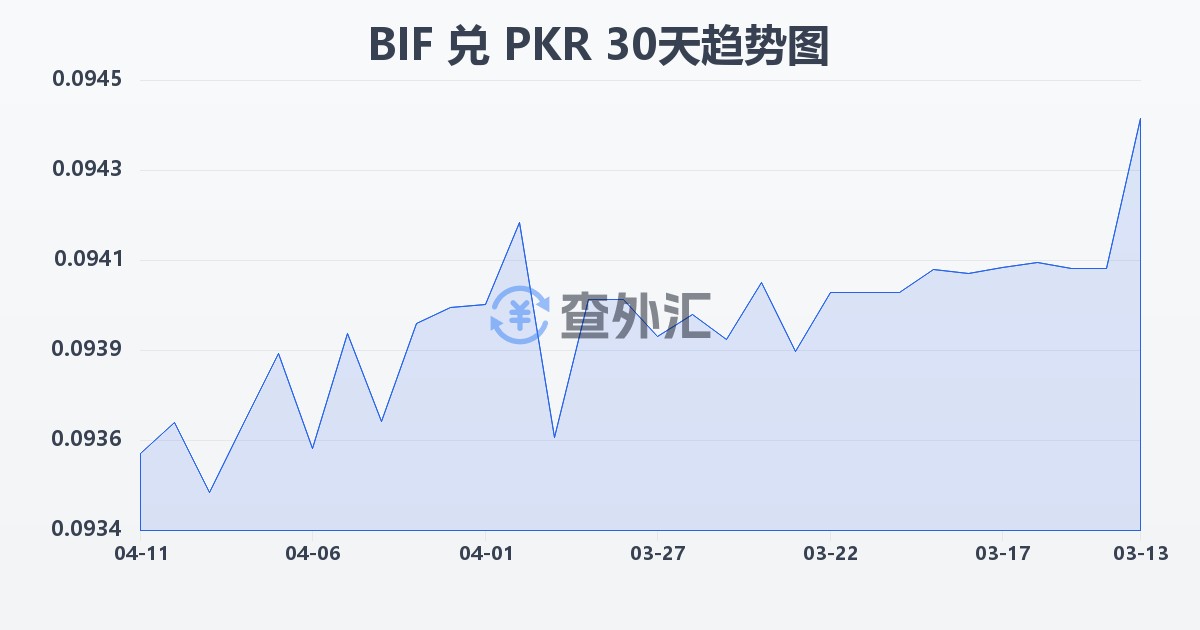 布隆迪法郎兑巴基斯坦卢比(BIF/PKR)近30天汇率走势图