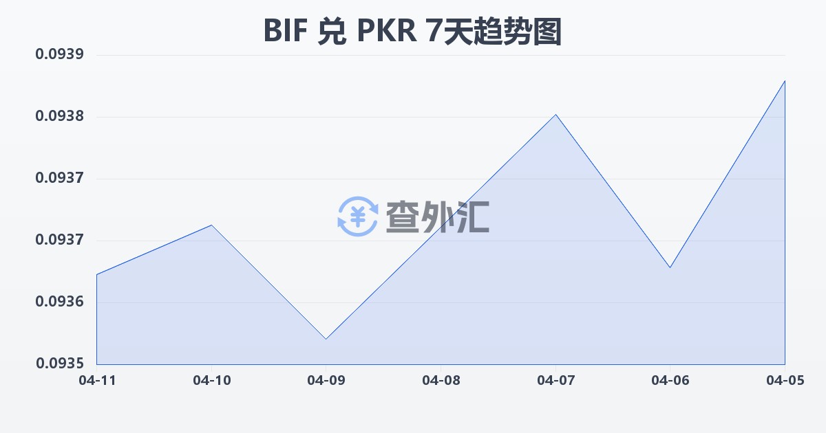 布隆迪法郎兑巴基斯坦卢比(BIF/PKR)近7天汇率走势图