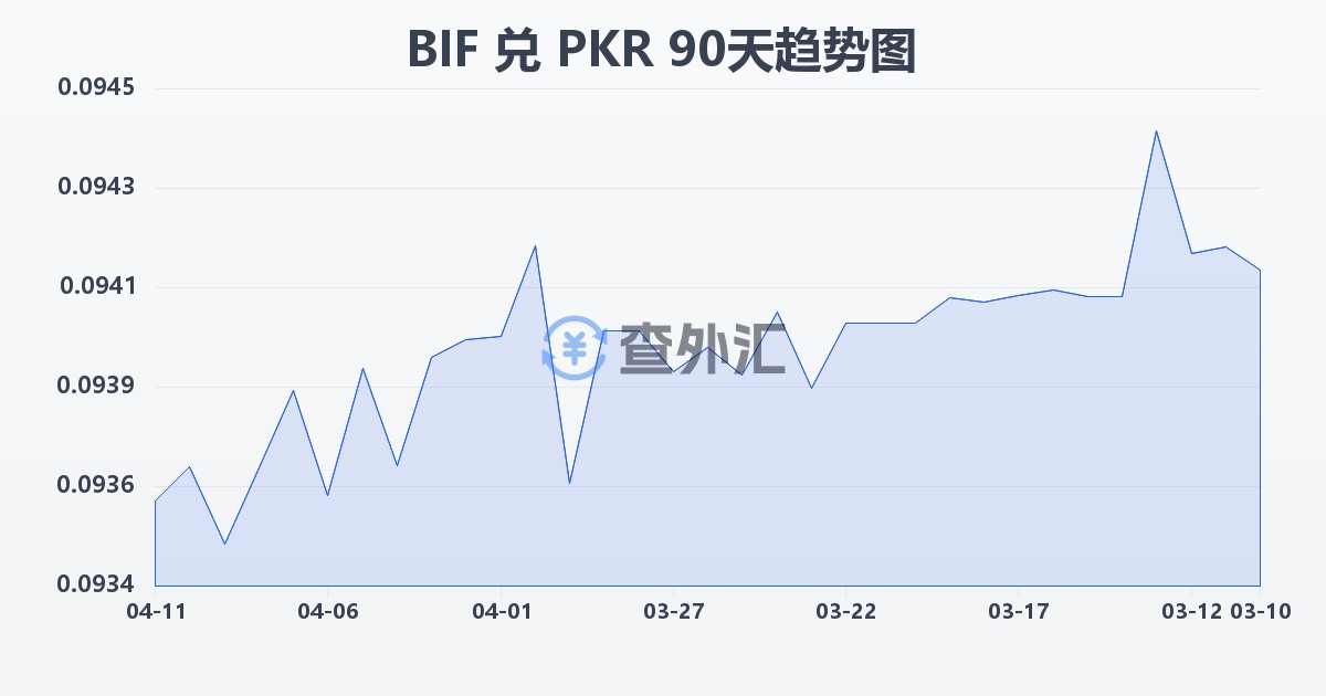 布隆迪法郎兑巴基斯坦卢比(BIF/PKR)近90天汇率走势图