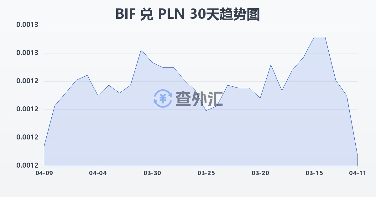 布隆迪法郎兑波兰兹罗提(BIF/PLN)近30天汇率走势图