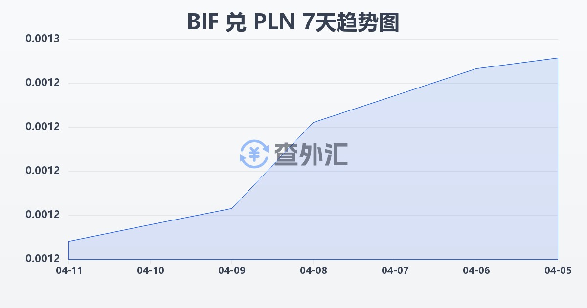 布隆迪法郎兑波兰兹罗提(BIF/PLN)近7天汇率走势图