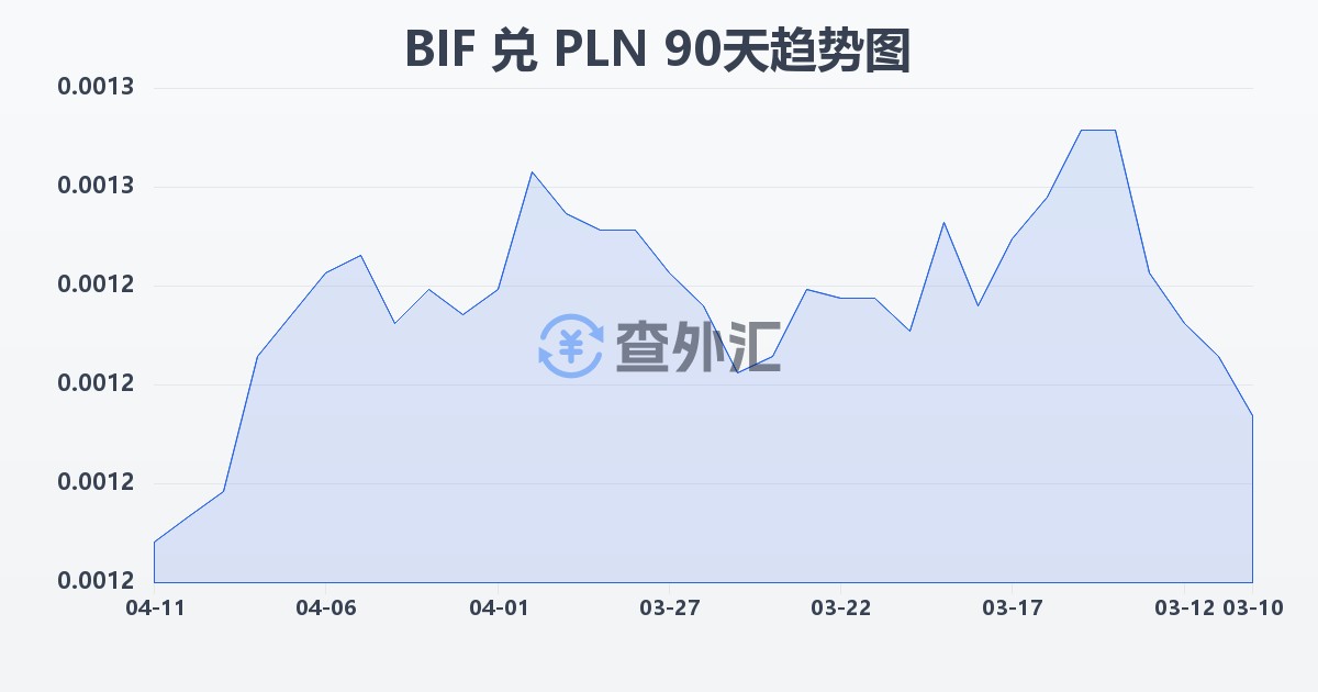 布隆迪法郎兑波兰兹罗提(BIF/PLN)近90天汇率走势图