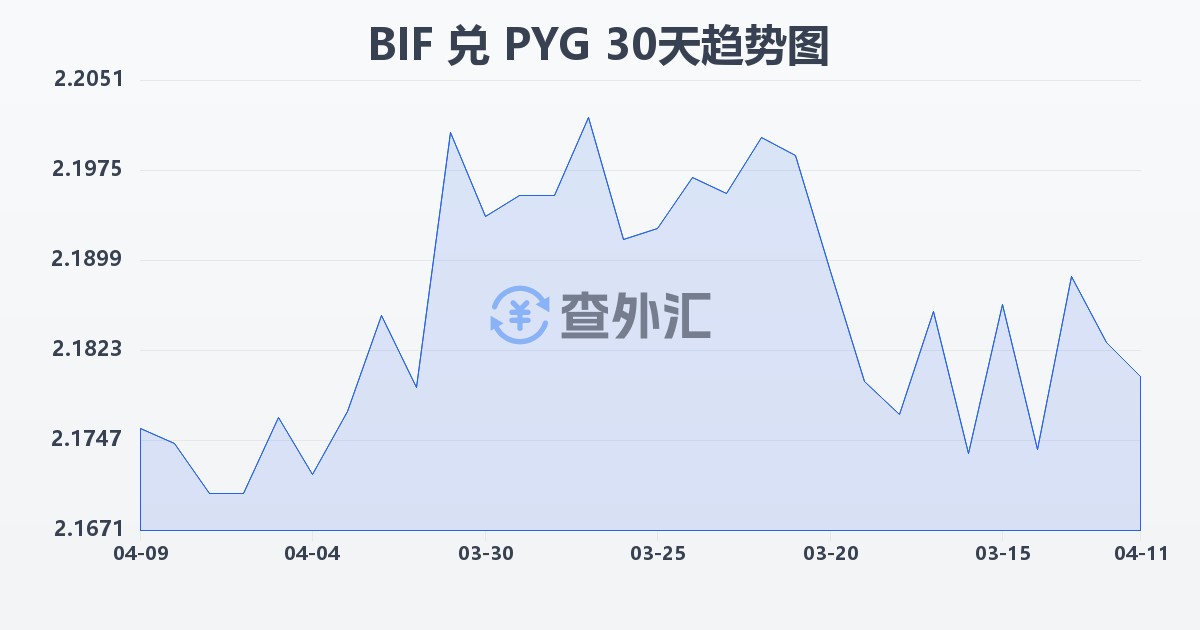 布隆迪法郎兑巴拉圭瓜拉尼(BIF/PYG)近30天汇率走势图