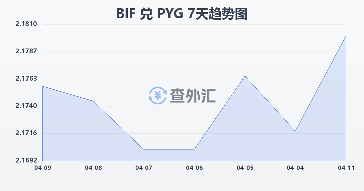 布隆迪法郎兑巴拉圭瓜拉尼(BIF/PYG)近7天汇率走势图