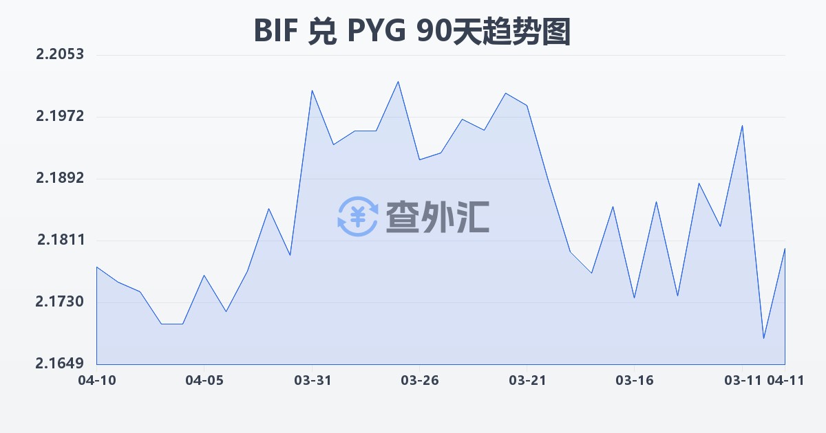 布隆迪法郎兑巴拉圭瓜拉尼(BIF/PYG)近90天汇率走势图
