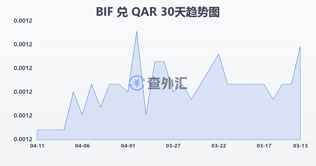 布隆迪法郎兑卡塔尔里亚尔(BIF/QAR)近30天汇率走势图