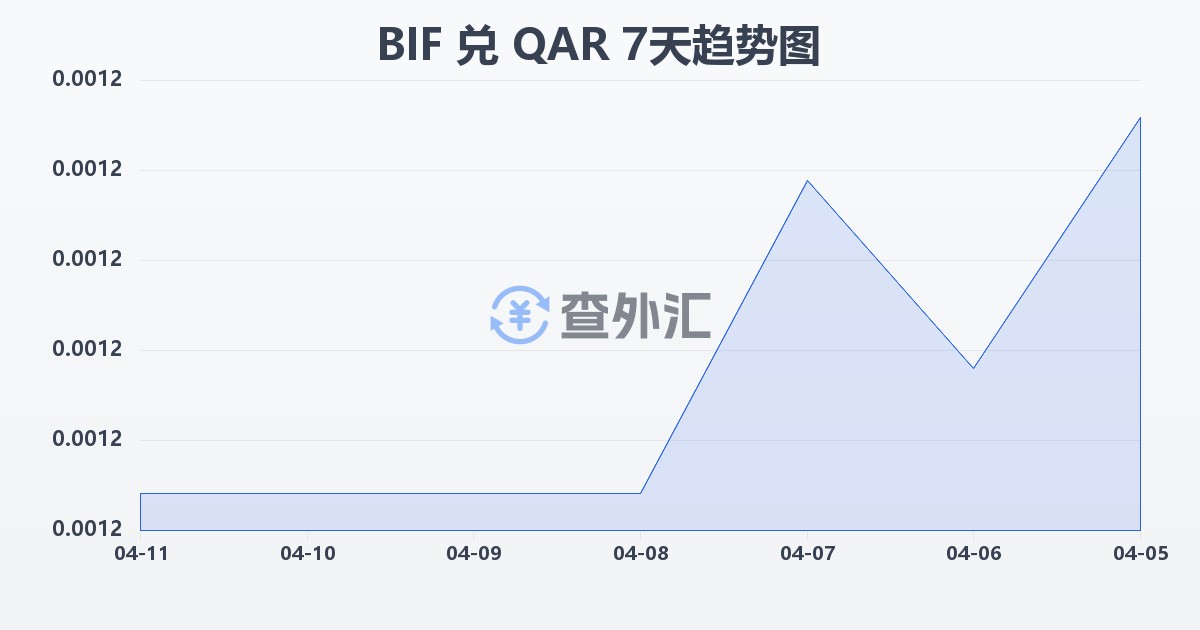 布隆迪法郎兑卡塔尔里亚尔(BIF/QAR)近7天汇率走势图