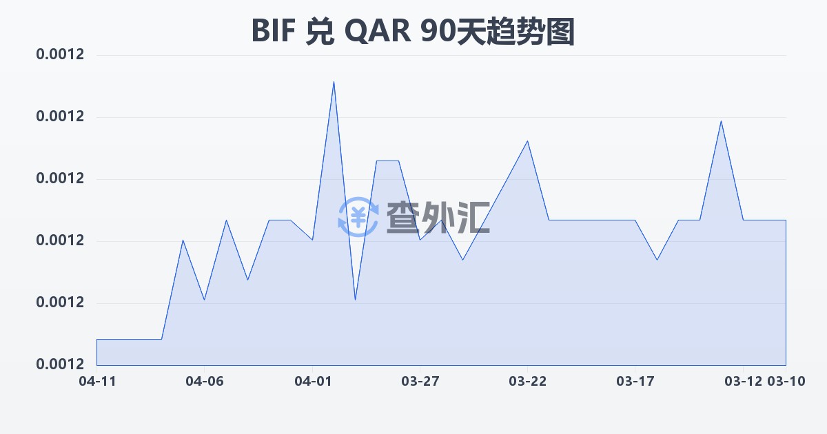 布隆迪法郎兑卡塔尔里亚尔(BIF/QAR)近90天汇率走势图