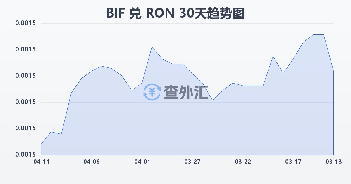 布隆迪法郎兑罗马尼亚列伊(BIF/RON)近30天汇率走势图