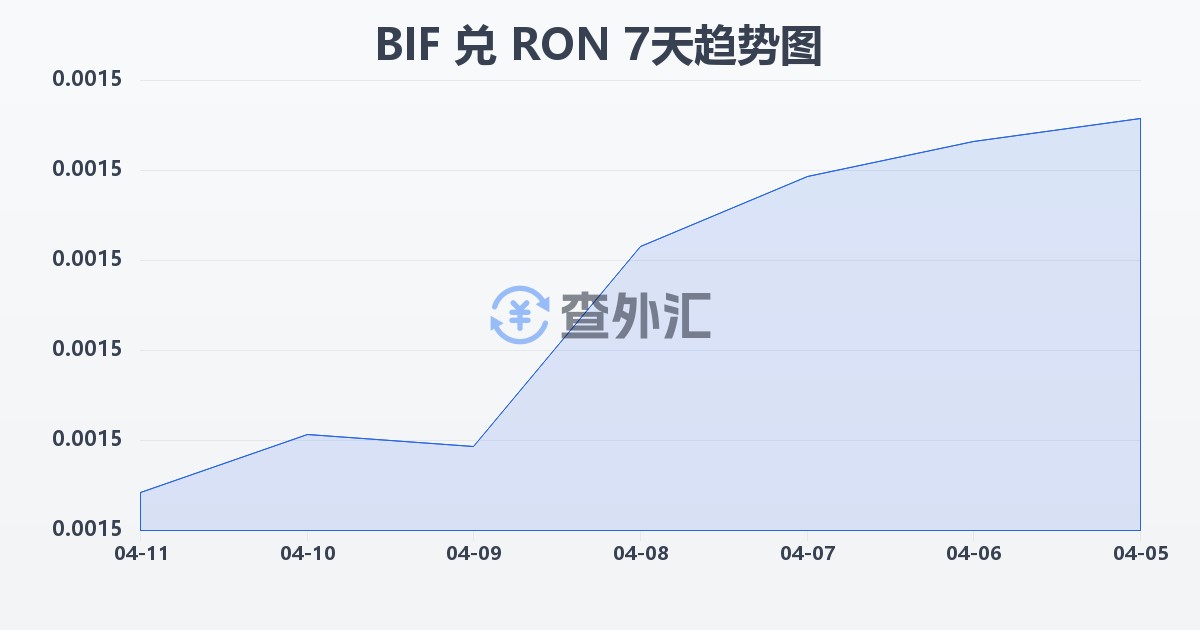 布隆迪法郎兑罗马尼亚列伊(BIF/RON)近7天汇率走势图