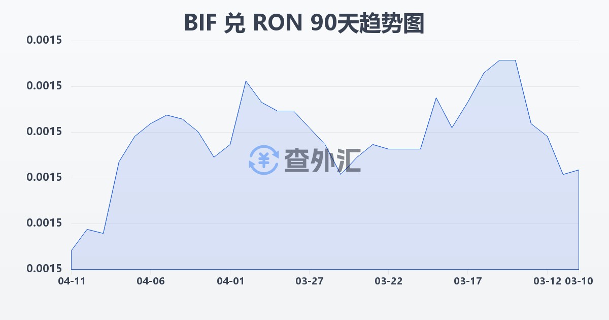布隆迪法郎兑罗马尼亚列伊(BIF/RON)近90天汇率走势图
