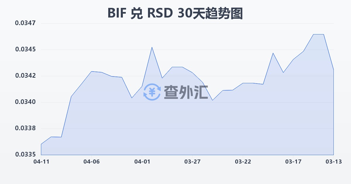 布隆迪法郎兑塞尔维亚第纳尔(BIF/RSD)近30天汇率走势图