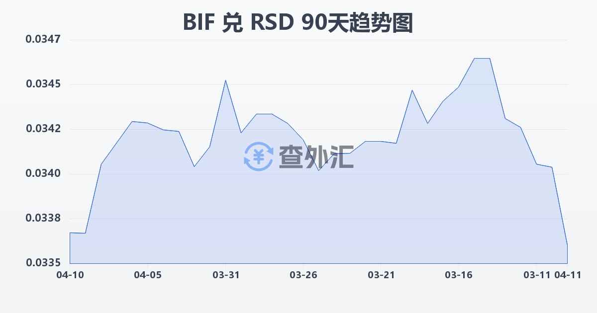 布隆迪法郎兑塞尔维亚第纳尔(BIF/RSD)近90天汇率走势图