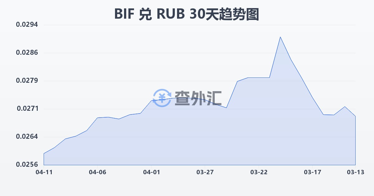 布隆迪法郎兑俄罗斯卢布(BIF/RUB)近30天汇率走势图