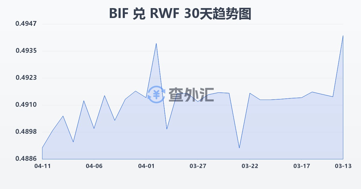 布隆迪法郎兑卢旺达法郎(BIF/RWF)近30天汇率走势图