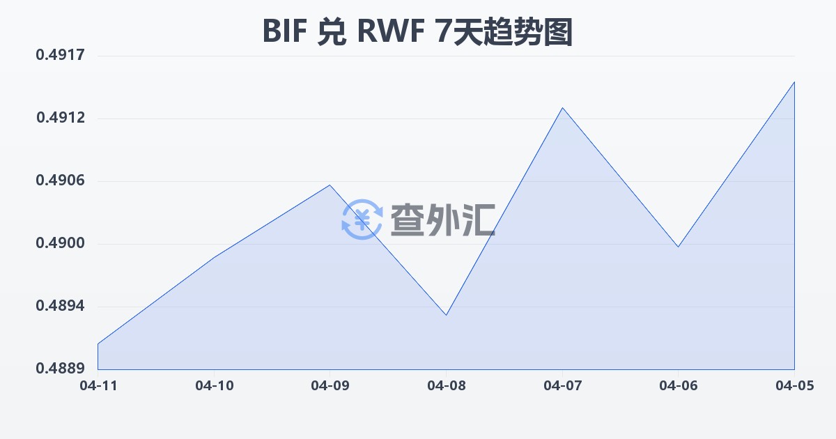 布隆迪法郎兑卢旺达法郎(BIF/RWF)近7天汇率走势图