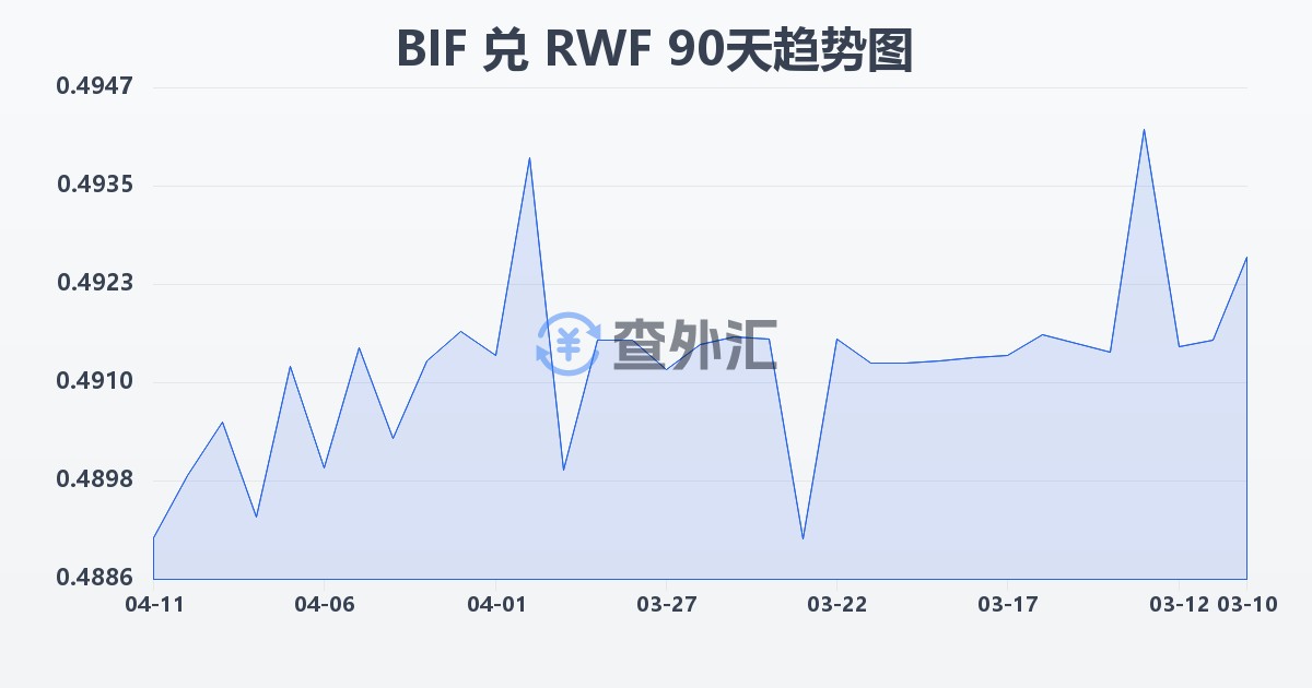 布隆迪法郎兑卢旺达法郎(BIF/RWF)近90天汇率走势图
